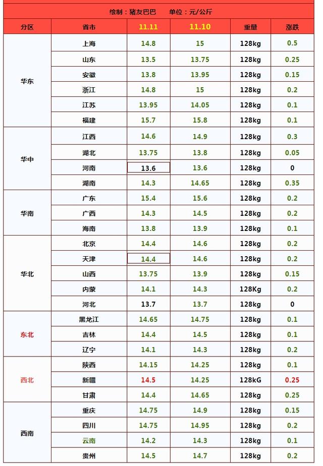 3连降！11月猪价“节节低”，太反常！会跌破7元/斤？