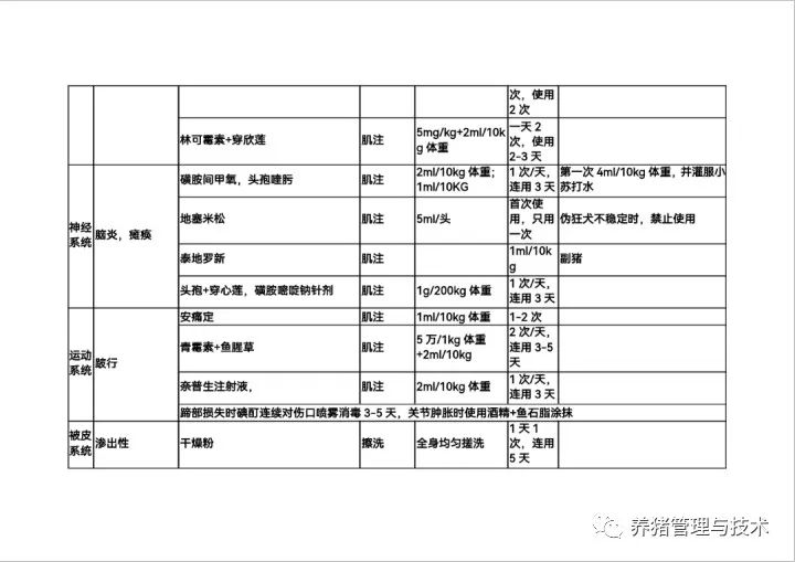 用药方案