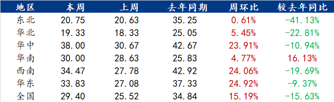 饲料企业采购积极性