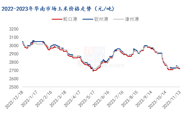 玉米价格走势图