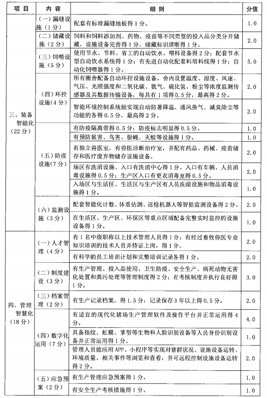 四川省生猪现代化养殖示范场技术标准