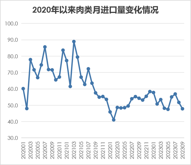 肉类月度进口变化