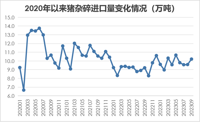 猪杂碎进口变化