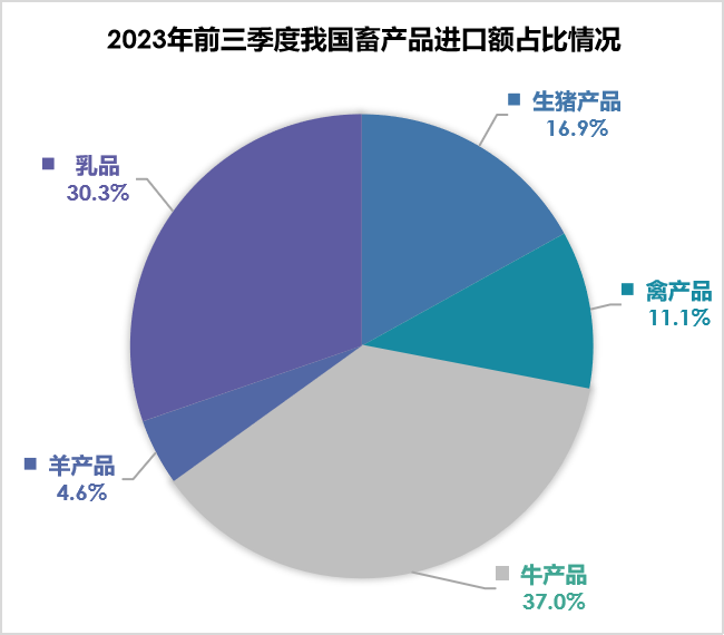 2023年1-9月我国畜产品贸易情况