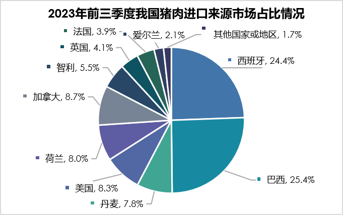 猪肉进口来源