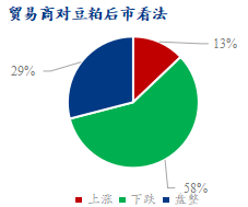 贸易商对豆粕后市看法