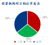 投资机构对豆粕后市看法