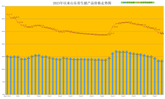 山东生猪价格走势