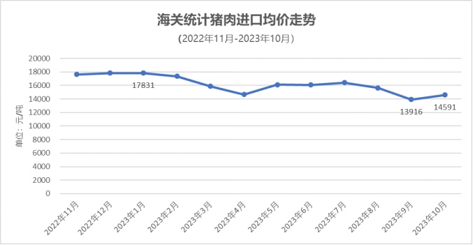 猪肉进口均价