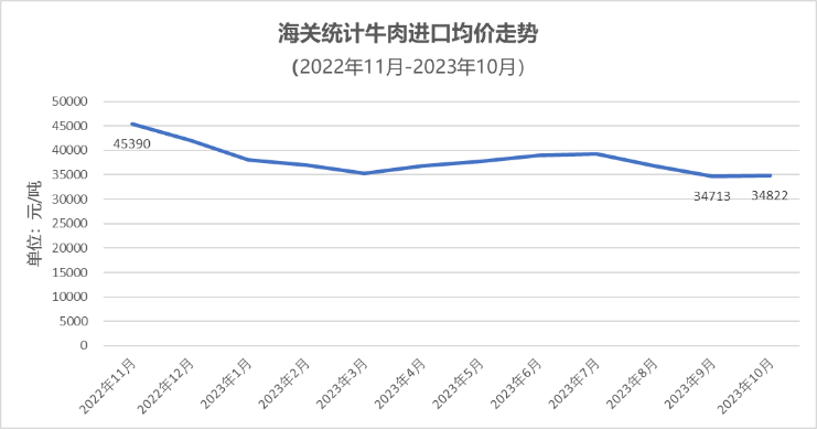 牛肉进口均价