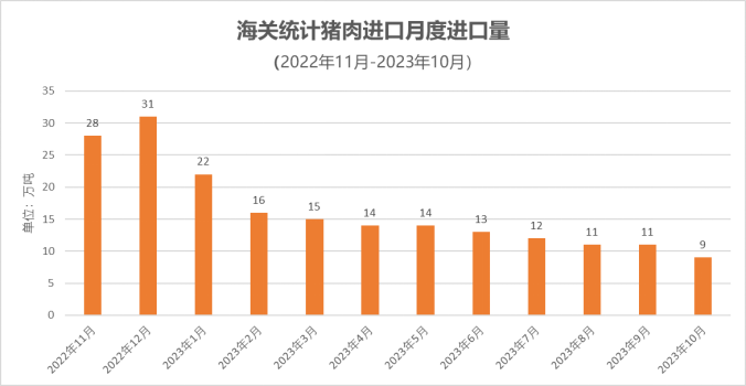 猪肉月度进口量