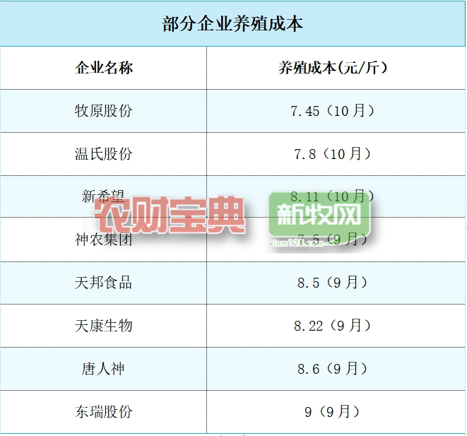 多家巨头成本向7.5元/斤迈进！高位产能下，养猪业在2024年还要血拼？