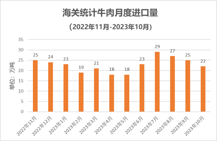 牛肉月度进口量