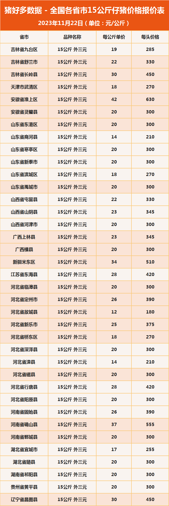 全国各省市15公斤仔猪价格报价表