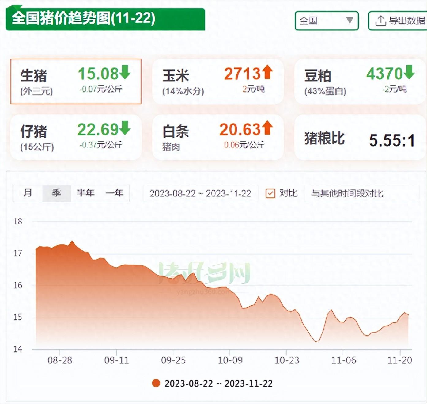 仔猪趋势图