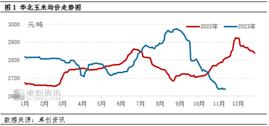 玉米价格走势图