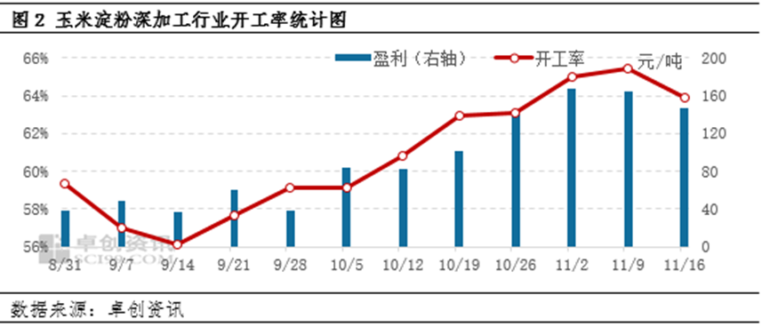 玉米淀粉深加工企业开工率