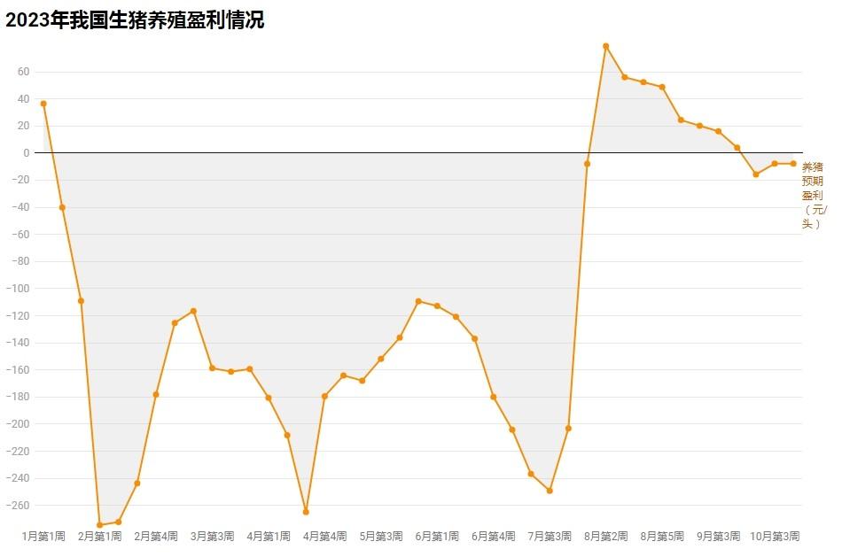 养猪连亏9个月！产能仍旧高位！两大猪企定增超37亿布局养猪！