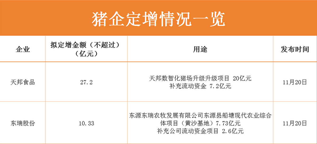 养猪连亏9个月！产能仍旧高位！两大猪企定增超37亿布局养猪！