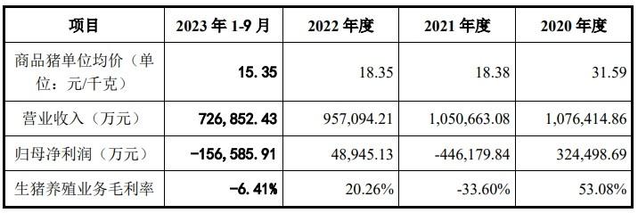 养猪连亏9个月！产能仍旧高位！两大猪企定增超37亿布局养猪！