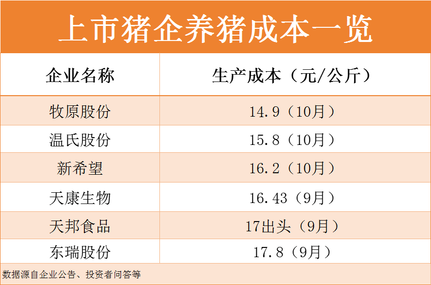 养猪连亏9个月！产能仍旧高位！两大猪企定增超37亿布局养猪！