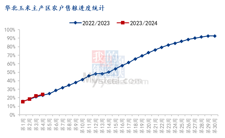 华北玉米售粮进度