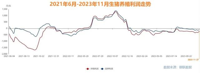 生猪养殖利润