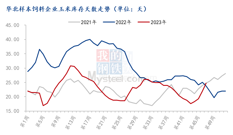 华北饲料企业玉米库存天数