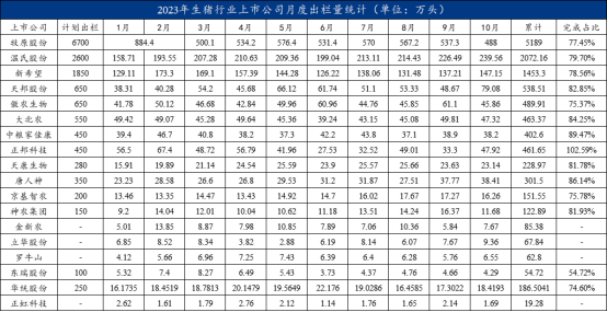 2023年生猪行业上市公司月度出栏量统计