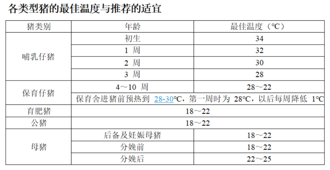 不同阶段生猪最佳温度