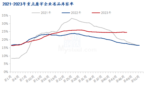 2021-2023年重点屠宰企业冻品库容率