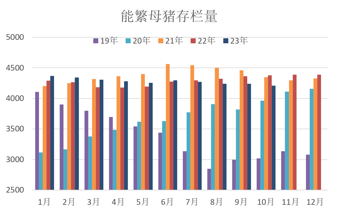 能繁母猪存栏