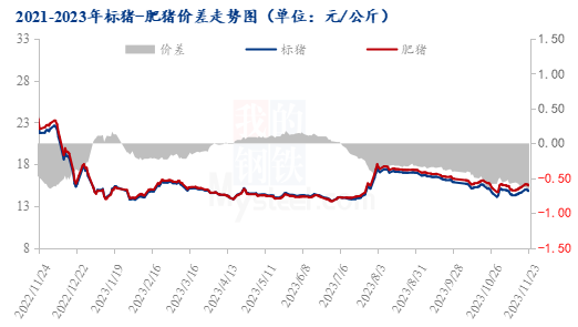2021-2023年标猪-肥猪价差走势图