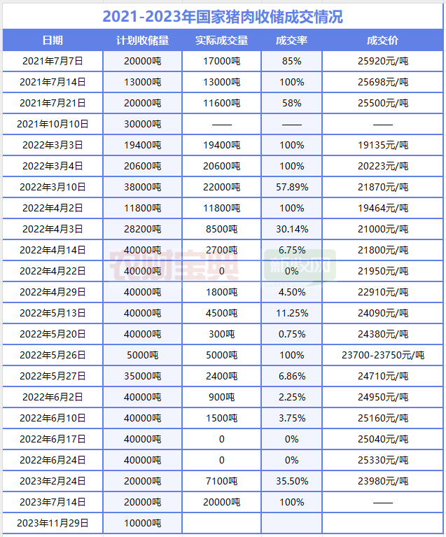 仔猪跌破200元/头，淘汰母猪4.5元/斤！官方预测：将企稳回升