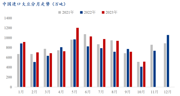 大豆进口