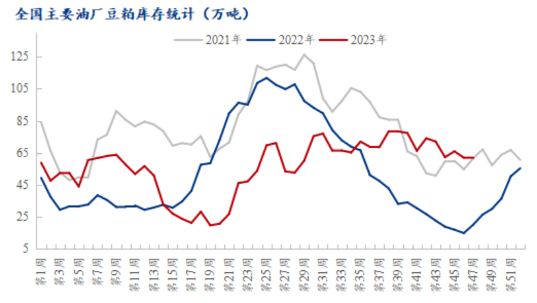 豆粕油厂库存