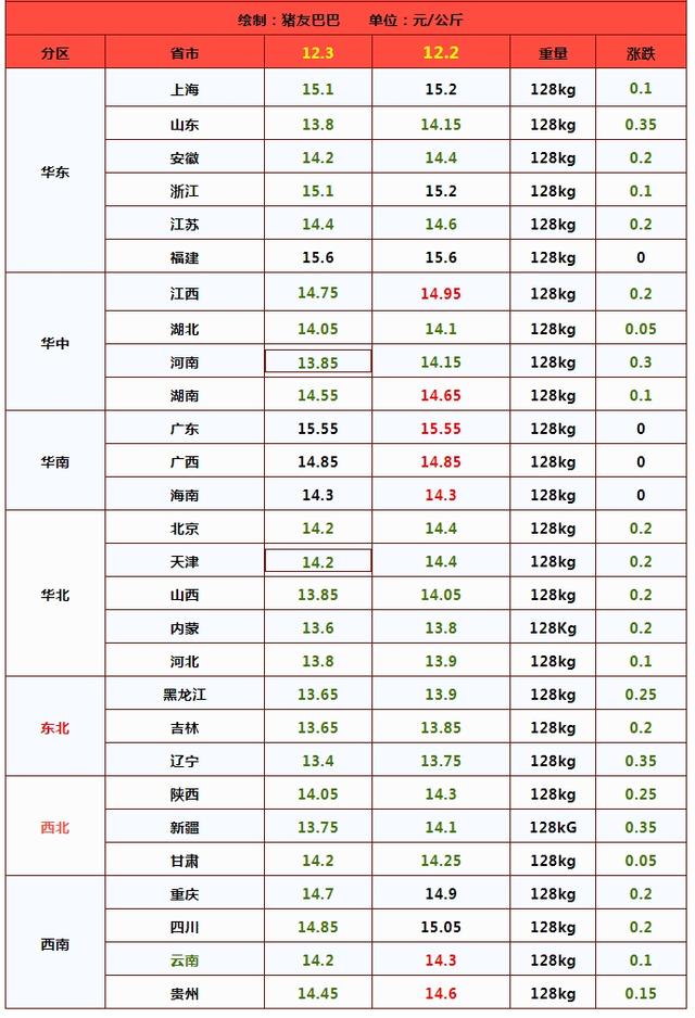 猪价破位下跌！腌腊提振下，12月猪价还将“一地猪毛”？预测来了