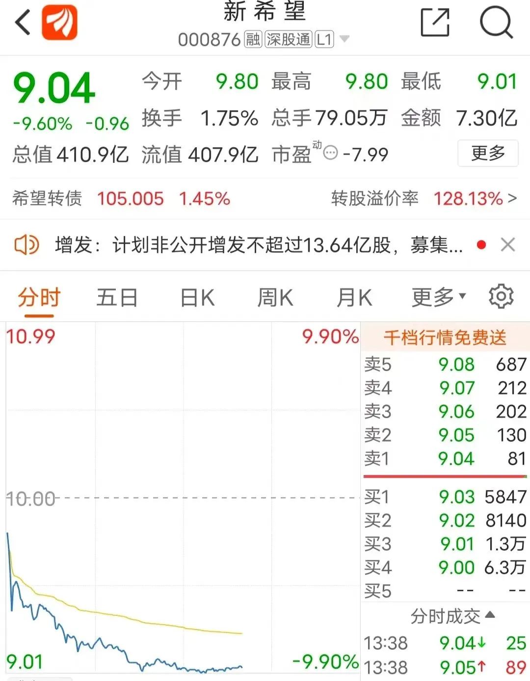 新希望发布定增不超过73.5亿元公告，用于猪场升级、收购股权等！