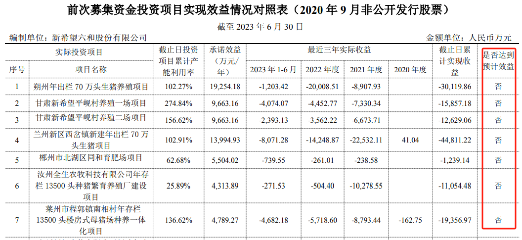 新希望发布定增不超过73.5亿元公告，用于猪场升级、收购股权等！