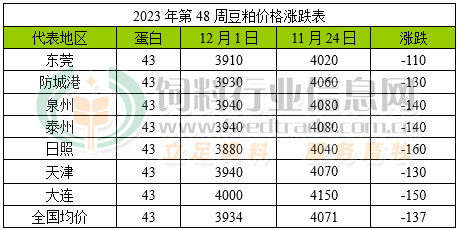 豆粕最低3820元/吨，玉米2300元还在降！12月再迎饲料降价潮？