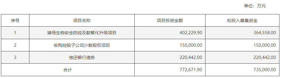 新希望发布定增不超过73.5亿元公告，用于猪场升级、收购股权等！