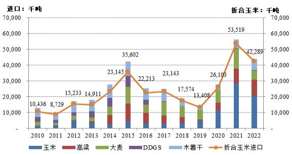 中国玉米及替代品进口量变化
