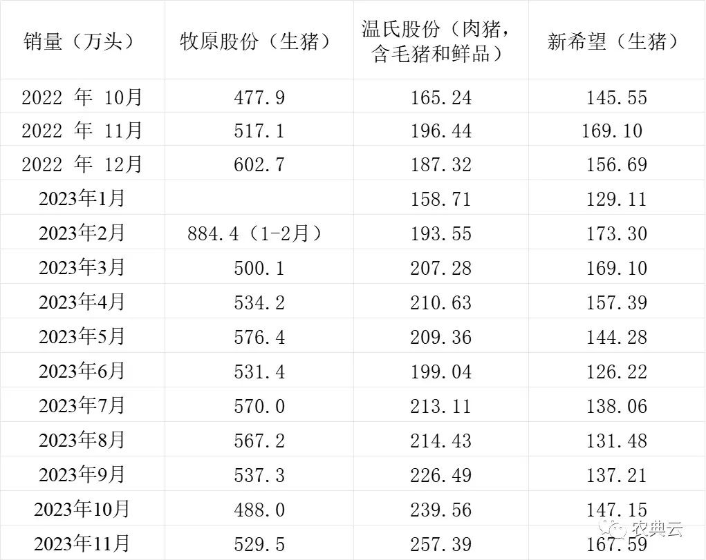 牧原、温氏、新希望11月生猪销量环比均增长，销售收入同比均下降！