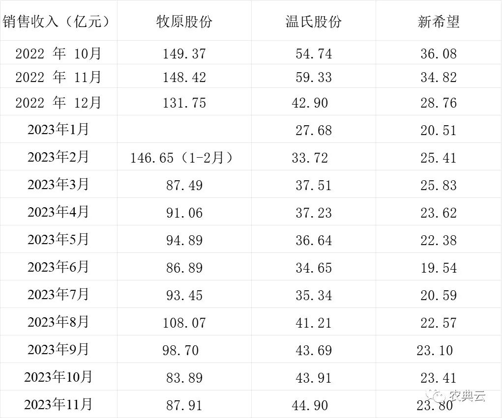 牧原、温氏、新希望11月生猪销量环比均增长，销售收入同比均下降！