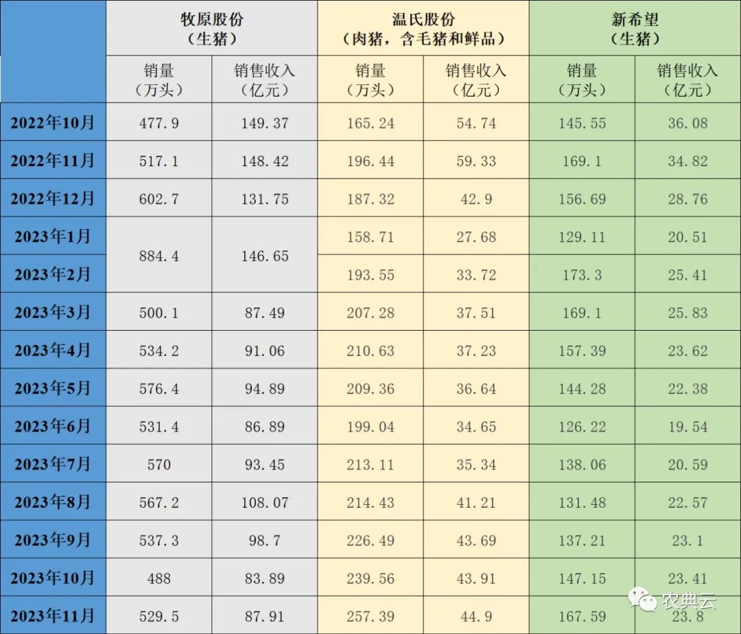 牧原、温氏、新希望11月生猪销量环比均增长，销售收入同比均下降！