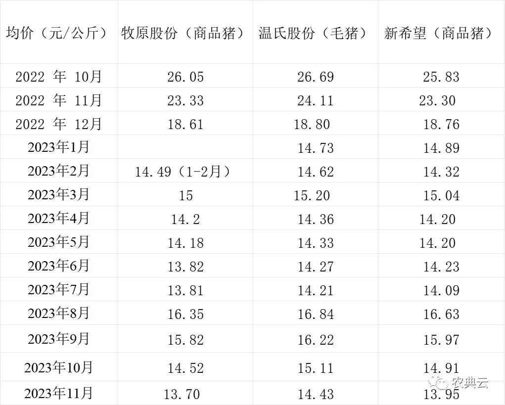 三大上市猪企销售均价情况