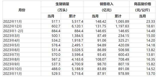 牧原生猪销售