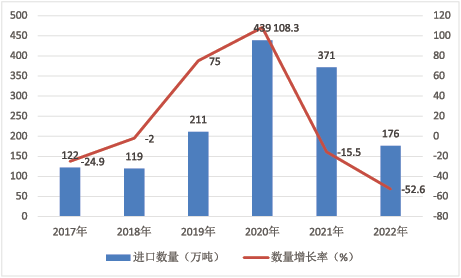  2017-2022年中国猪肉进口量及增长情况