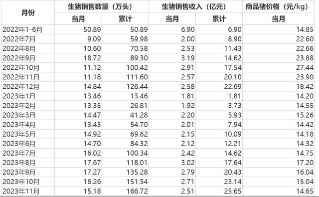 正虹科技生猪销售