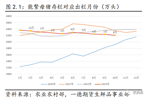 能繁母猪存栏